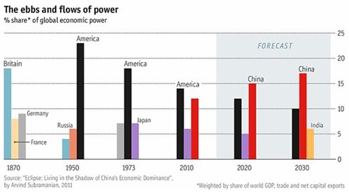 Source: The Economist October 3 2015