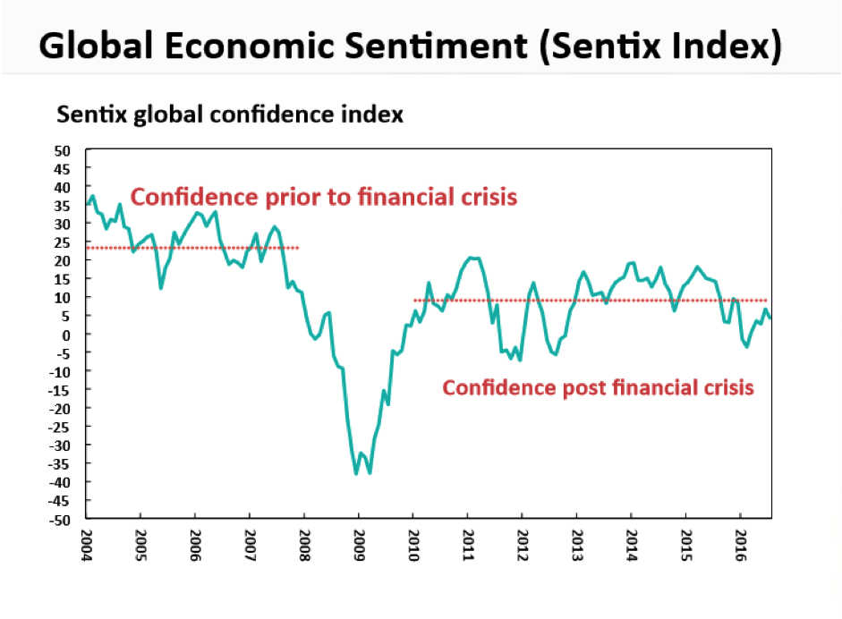 Economic Sentiment